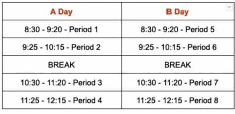 The new online learning schedule consists of two alternating days, an A day and a B day. Both days begin at 8:30 and end at 12:15.