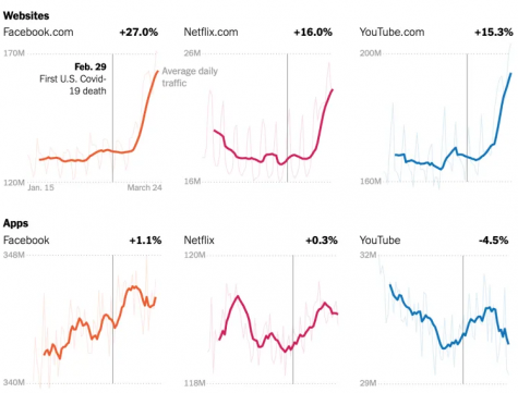  Chart shows the change in internet usage since the virus outbreak in Websites and Apps.
