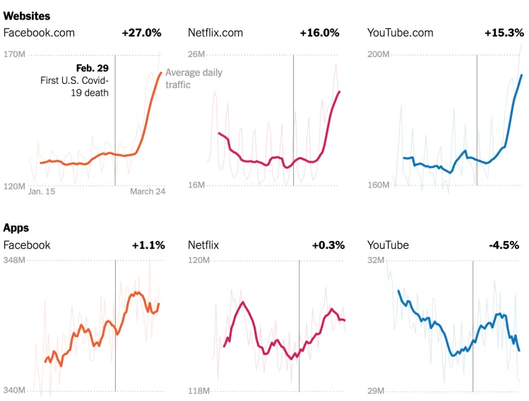  Chart shows the change in internet usage since the virus outbreak in Websites and Apps.
