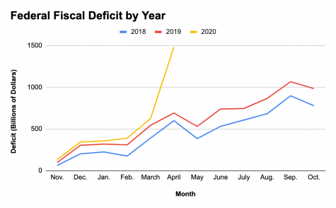 As a result of Congressional spending, the US deficit skyrocketed in the month of April. By this year’s end, the Congressional Budget Office projects that the deficit will be $3.7 trillion.

