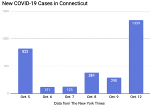 On Monday, Oct. 12, 1, 339 COVID-19 cases were reported, brining the positivity rate up to 2.4%. The is the highest rate Connecticut has seen since June. 