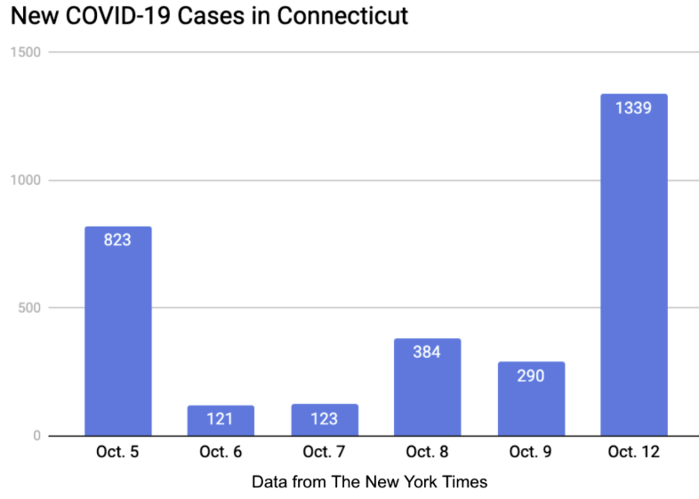 On+Monday%2C+Oct.+12%2C+1%2C+339+COVID-19+cases+were+reported%2C+brining+the+positivity+rate+up+to+2.4%25.+The+is+the+highest+rate+Connecticut+has+seen+since+June.+