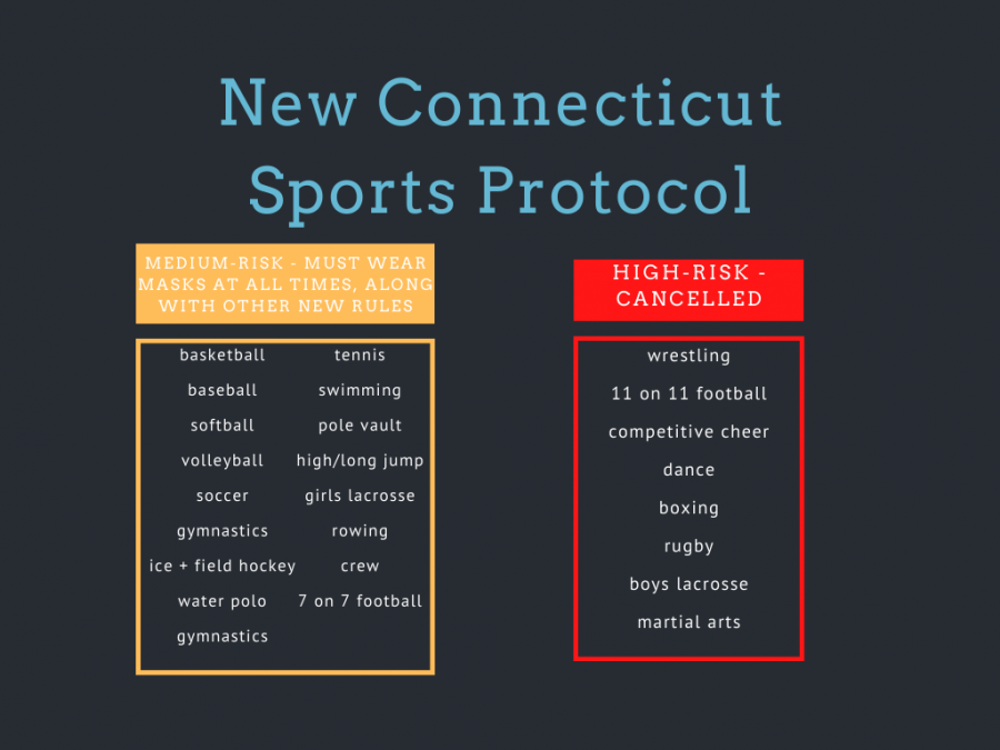 Changes+made+to+Connecticut+sports%2C+CIAC+delays+winter+start