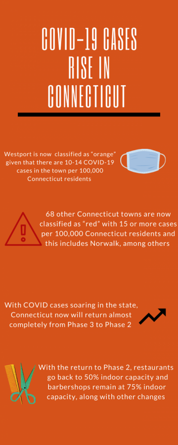 With+Westport+now+classified+as+an+orange+town%2C+capacity+will+revert+back+to+Phase+2.1+regulations+as+opposed+to+Phase+3.+