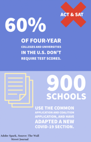 
COVID-19 has impacted many aspects of college admissions including the decreased appeal of standardized test scores and the addition of a new COVID essay section.
