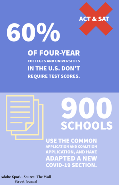 
COVID-19 has impacted many aspects of college admissions including the decreased appeal of standardized test scores and the addition of a new COVID essay section.
