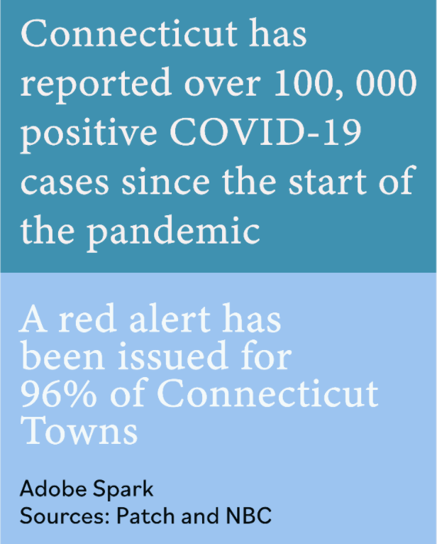 Connecticut has experienced a rise in COVID-19 cases as colder temperatures limit the use of outdoor spaces.