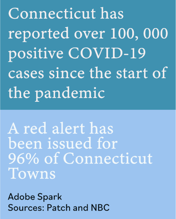 Connecticut+has+experienced+a+rise+in+COVID-19+cases+as+colder+temperatures+limit+the+use+of+outdoor+spaces.