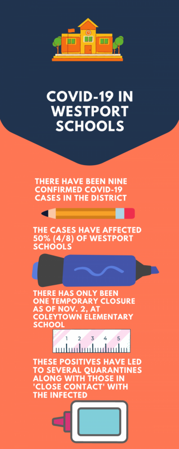 Positive COVID-19 cases confirmed in several Westport schools