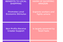 COVID-19 influences consumers to shop locally, boycott Amazon