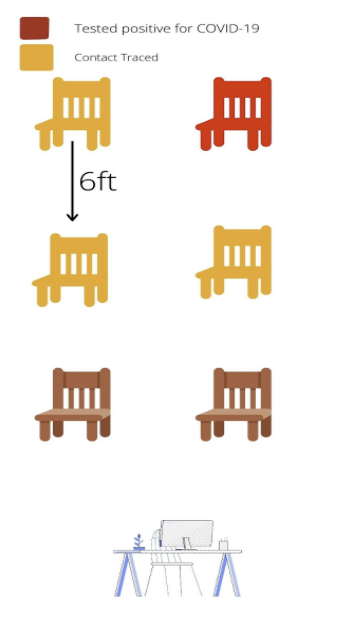 Teachers are now making seating charts that will be used if a student is tested positive. Only those in close proximity will have to quarantine for two weeks, as opposed to the whole class quarantining.