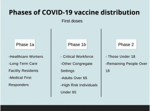 Those who fall under Phase 1a will be the first to receive one of two vaccine doses. The first dose is Pfizer’s vaccine. The second dose is the Moderna vaccine and will be received a few weeks after the first dose.