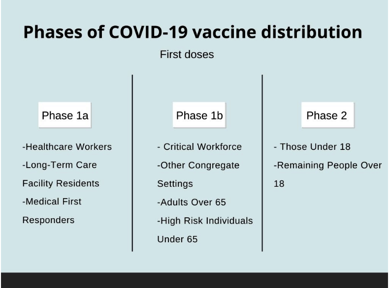 Those+who+fall+under+Phase+1a+will+be+the+first+to+receive+one+of+two+vaccine+doses.+The+first+dose+is+Pfizer%E2%80%99s+vaccine.+The+second+dose+is+the+Moderna+vaccine+and+will+be+received+a+few+weeks+after+the+first+dose.%0A