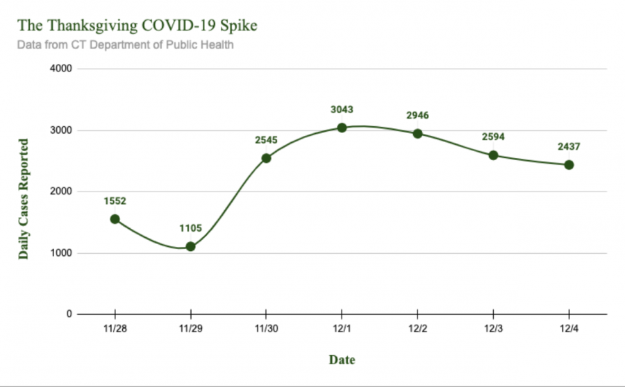 Just days after Thanksgiving, the number of cases per day in Connecticut nearly doubled. Governor Lamont, President-Elect Joe Biden and many top scientists are predicting a bigger spike of cases throughout this holiday season.