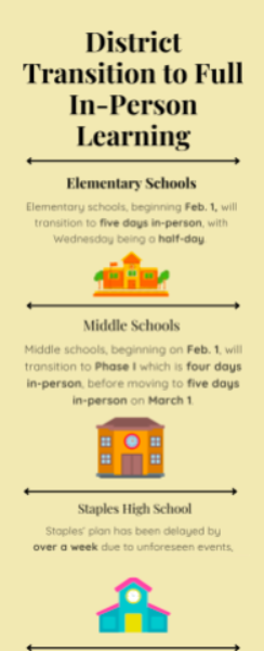 With the impending change to full in-person learning district-wide, schools at all levels are going about the process differently.