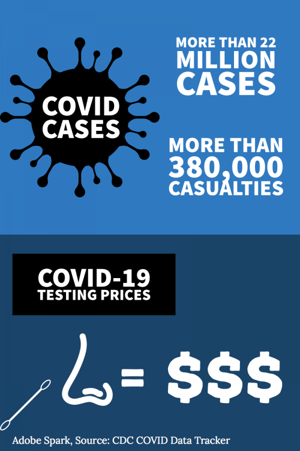 The demand for COVID tests increases as cases continue to rise throughout the country. However, not everyone is ensured free testing, which discourages many people from taking action to get them.


