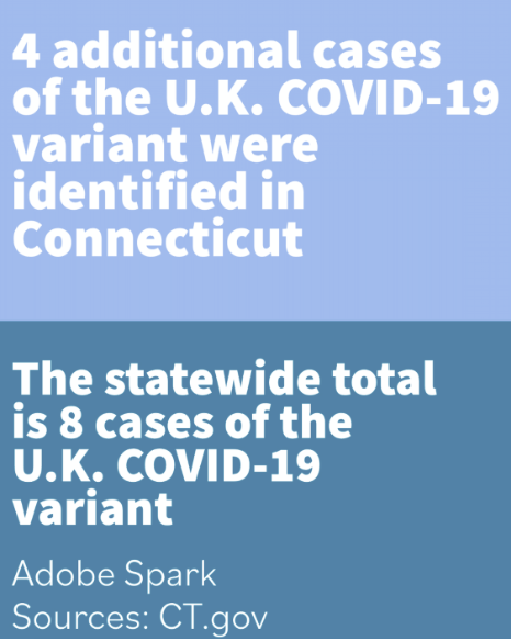 Connecticut has reported a total of eight cases of the U.K. COVID-19 variant.  
