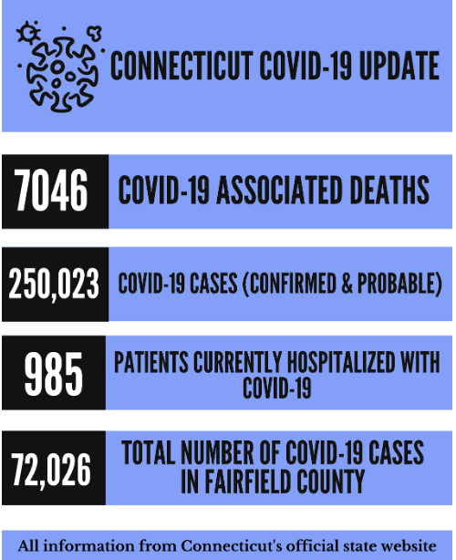 COVID-19 deaths have surpassed 7000 in Connecticut and cases are predicted to increase as the year continues further into winter. Currently, vaccines are being administered to phases 1a and 1b and are expected to open up to more people soon.