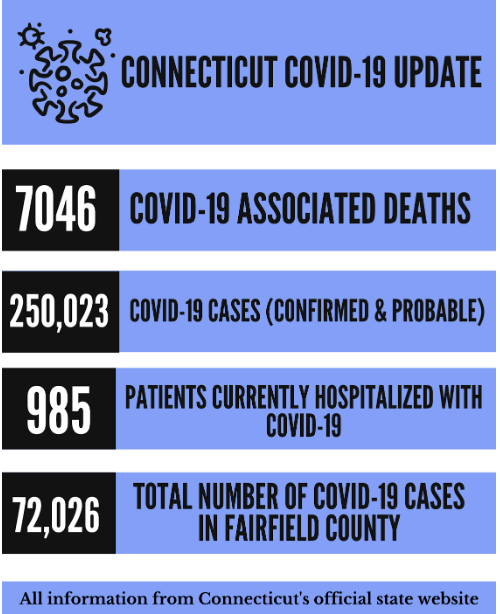 COVID-19+deaths+have+surpassed+7000+in+Connecticut+and+cases+are+predicted+to+increase+as+the+year+continues+further+into+winter.+Currently%2C+vaccines+are+being+administered+to+phases+1a+and+1b+and+are+expected+to+open+up+to+more+people+soon.