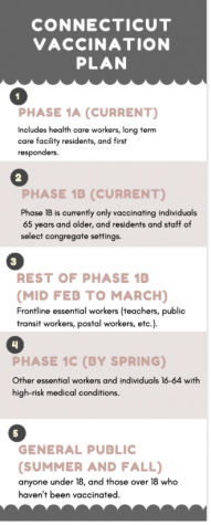  Due to confusion with the state of Connecticut, some teachers have already been vaccinated or registered to be vaccinated even though they are not technically eligible until the end of February, or even March. Currently, only phase 1a and the beginning of 1b are eligible to be vaccinated, and teachers are in the later part of phase 1b.
