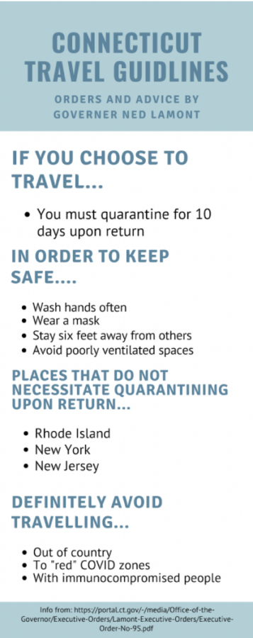 It+is+important+to+try+to+refrain+from+travelling+during+the+pandemic+to+reduce+surges+in+COVID-19.+However%2C+if+people+choose+to+travel+during+February+break%2C+Governor+Lamont%E2%80%99s+guidelines+attempt+to+ensure+utmost+safety+on+and+after+a+trip.++