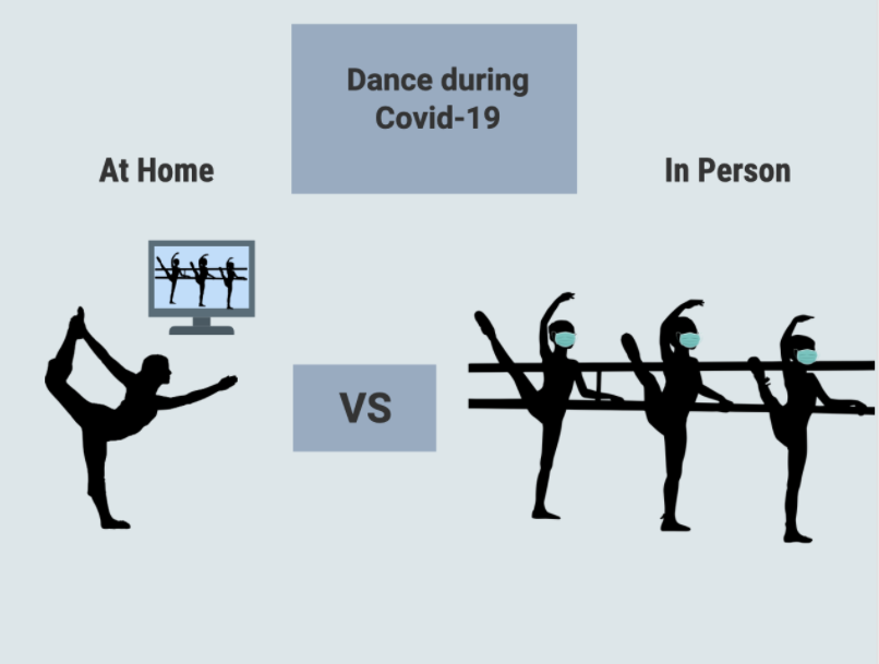 During COVID-19 some Westport dance studios have implemented a hybrid schedule where dancers go into the studio or dance from home via Zoom. Because of the difference in surroundings, dancers have a different experience based on their location.