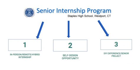 The highly anticipated senior internships have changed this year to allow students to choose from one of three options. This change allows for more flexibility and freedom when choosing an internship, something that should not be overlooked despite complaints. 