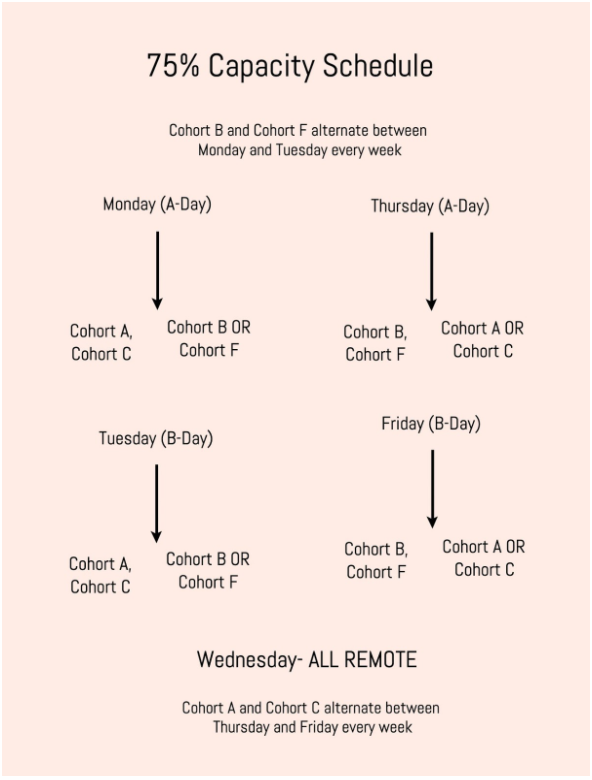 The 75% capacity schedule was enacted on March 1, consisting of four cohorts rather than the previous two. Three cohorts will attend school each day, with Cohorts B and F alternating on Monday and Tuesday, and Cohorts A and C alternating on Thursday and Friday. 