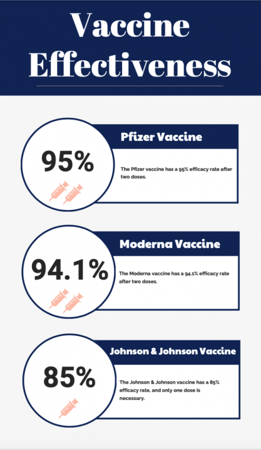 The three vaccines currently being given are highly effective in preventing COVID-19. The effectiveness of the vaccines makes more people want to take it, and also decreases the spread of COVID-19.
