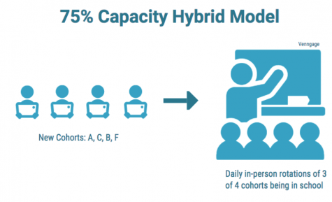 The 75% capacity hybrid model began on March 1. This new schedule will have remote Wednesdays and a block schedule in addition to three out of the four cohorts being in school at one time. 
