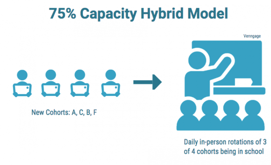 The+75%25+capacity+hybrid+model+began+on+March+1.+This+new+schedule+will+have+remote+Wednesdays+and+a+block+schedule+in+addition+to+three+out+of+the+four+cohorts+being+in+school+at+one+time.+%0A