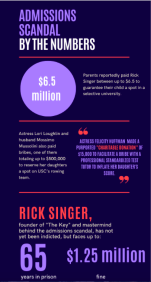 While the severity of the college admissions scandal came to light in 2019, 33 parents were accused of bribing “The Key” owner Rick Singer more than $25 million to reserve spots for their children in highly selective universities. Singer has yet to be indicted since the trial.