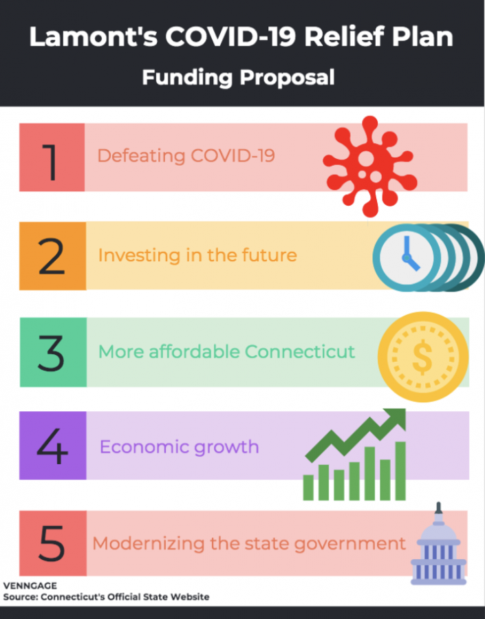 The COVID-19 relief plan money will be allocated into five different sections of investment. More specific information can be found on Connecticut’s Official State Website. 