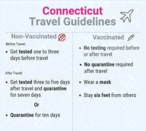 Connecticut travel guidelines have been updated to be less strict, and to include options for those who have been vaccinated. These updated guidelines are less restrictive, while remaining safe.
