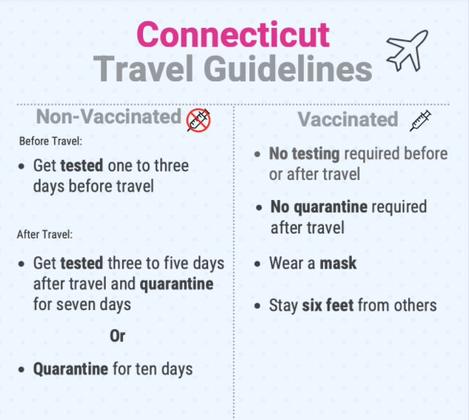 Connecticut travel guidelines have been updated to be less strict, and to include options for those who have been vaccinated. These updated guidelines are less restrictive, while remaining safe.
