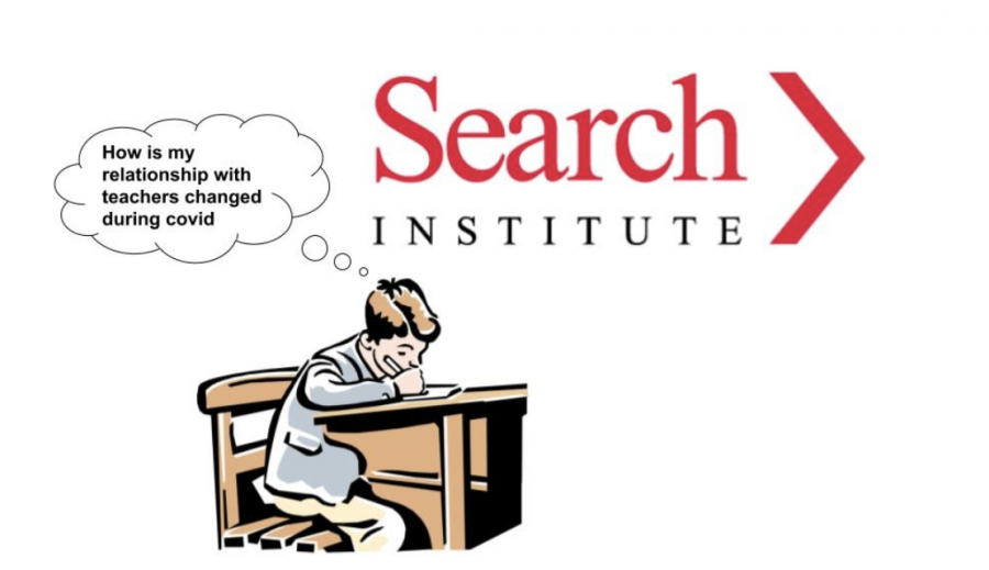 Students were asked a series of questions regarding their mental health during the pandemic as well as teacher-student relationships. The goal of the survey was to help students with their well-being in the school environment.