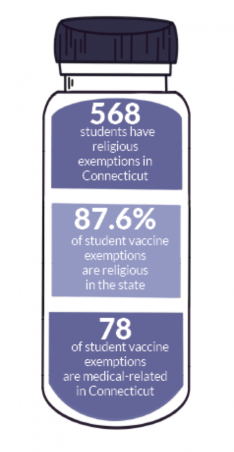 Due to the Connecticut State Senates bill, students who were previously exempted from the vaccine for religious reasons are no longer excused. 