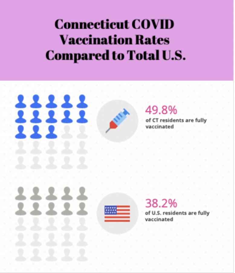 Connecticut remains effective in vaccine distribution; however, demand has decreased in the past few weeks, leaving officials concerned.