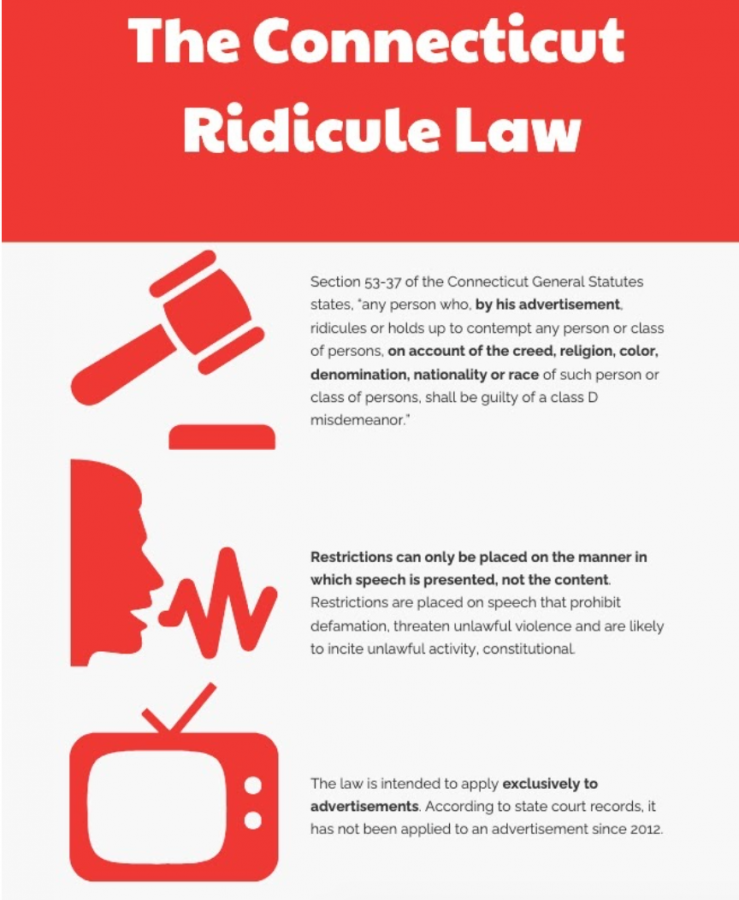 The+Connecticut+Ridicule+Law+is+intended+to+restrict+hate+speech+in+the+form+of+advertisements.+However%2C+during+the+last+40+times+the+law+has+been+filed%2C+it+has+not+been+in+the+context+of+advertisements.++%0A