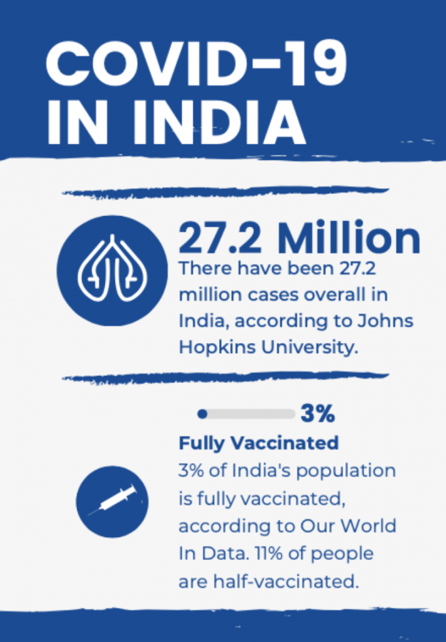 As+India+struggles+to+cope+with+its+most+recent+surge+in+Covid-19+cases%2C+thousands+of+people+die+every+day.+Lack+of+medical+resources+and+professionals%2C+dwindling+vaccine+supply+and+various+other+factors+have+plunged+India+and+its+population+even+deeper+into+crisis%2C+a+situation+that+demands+attention+and+action.++