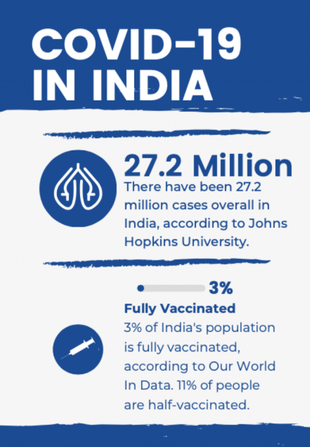 As India struggles to cope with its most recent surge in Covid-19 cases, thousands of people die every day. Lack of medical resources and professionals, dwindling vaccine supply and various other factors have plunged India and its population even deeper into crisis, a situation that demands attention and action.  