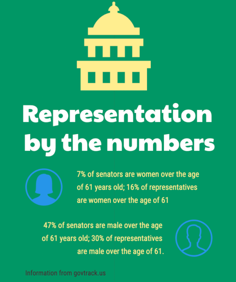 In both chambers of the United States Congress, men over the age of 61 years old make up the majority of delegates. 
