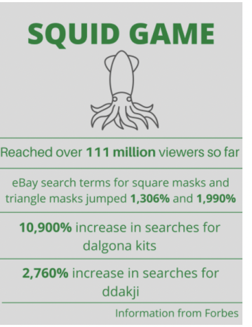 The Korean Netflix show “Squid Game” has become an international sensation, officially becoming Netflix’s most-watched series ever with over 111 million views. The show has topped Netflix charts in more than 80 countries.