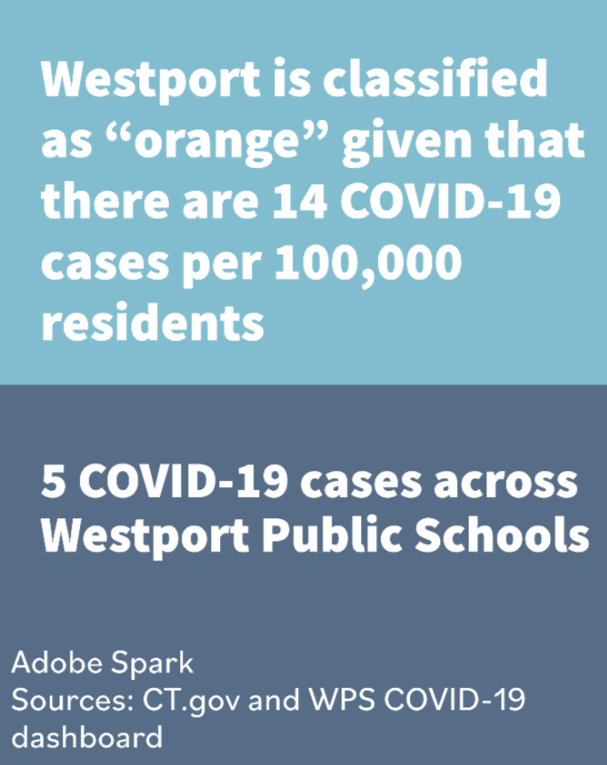 While Westport is classified as a town in the orange zone, COVID-19 cases in Westport Public Schools remain low. 