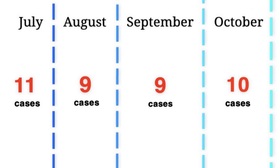 The Connecticut Department of Public Health reported 11 fentanyl-laced marijuana overdose cases in July, nine in August, nine in September and 10 in October. The cases occurred all over Connecticut with no apparent pattern. According to the U.S. Food and Drug Administration, just two milligrams of fentanyl can be a lethal dose.