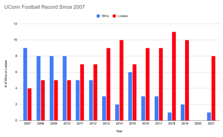 Since+2011%2C+the+University+of+Connecticut+Football+team+has+not+had+a+single+winning+season.+As+Connecticut%E2%80%99s+national+representative+for+sports%2C+UConn+must+improve+their+record+and+financial+practices+for+the+sake+of+state+pride.