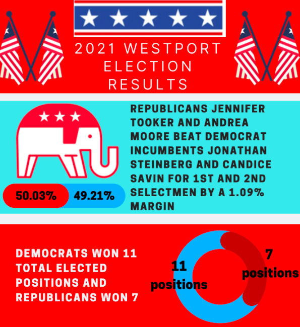 Republicans Jennifer Tooker and Andrea Moore won as First and Second Selectwomen in Westport’s Nov. 2 election, beating out the Democratic incumbents. Seven Democrats and 11 Republicans won elected positions.