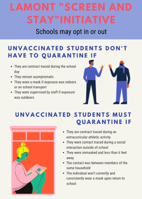 Governor+Lamont%E2%80%99s+%E2%80%9CScreen+and+Stay%E2%80%9D+initiative+provides+an+opportunity+for+unvaccinated+students+and+staff+to+remain+in+school+when+contact-traced.+Certain+criteria+must+be+met+for+contact-traced+unvaccinated+persons+to+continue+attending+school+under+these+rules.