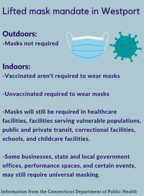 The+mask+mandate+in+Westport+was+lifted+on+Nov.+4%2C+effective+immediately.