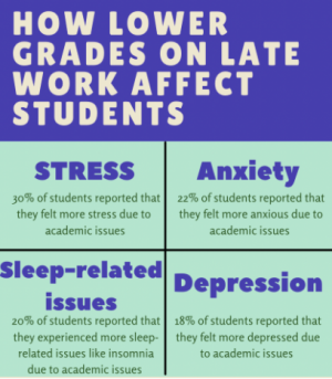 An illustration of how late/missing assignments affects a student’s mental health. In response to these statistics, teachers should wait to submit their grades until the student is healthy and able to submit their assignments. 